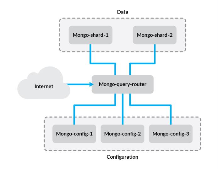 &ldquo;A sharded MongoDB cluster&rdquo;