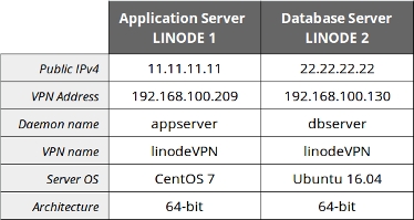 Two node VPN cheat-sheet